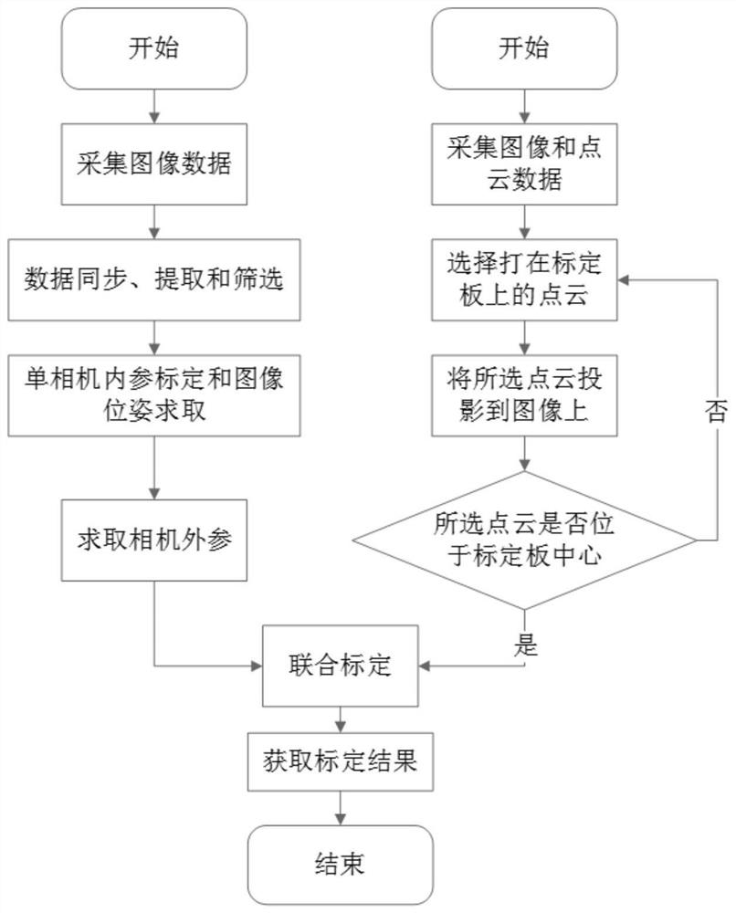 A multi-camera system and lidar joint system and its joint calibration method