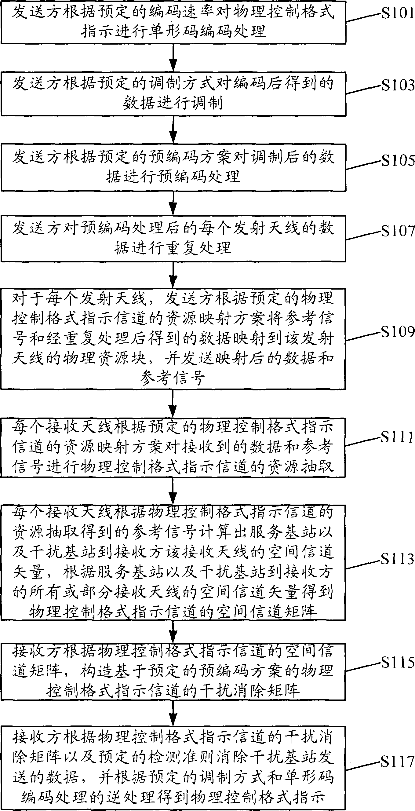 Transmission method and system of physical control format indication channel