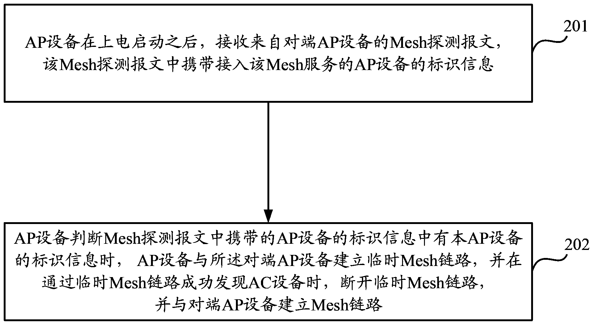 Method and equipment of establishing Mesh link