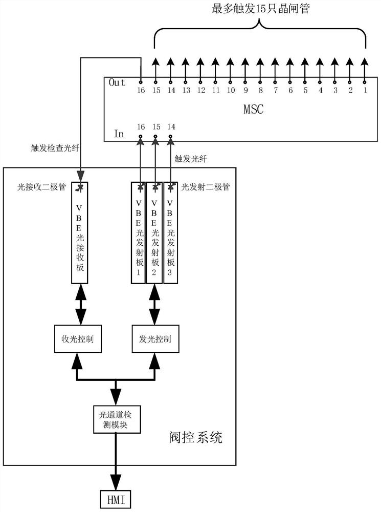 Valve control system of light-operated converter valve and light trigger channel detection method