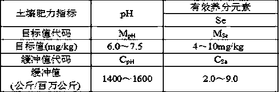 Method for increasing content of effective selenium in horseradish tree garden soil