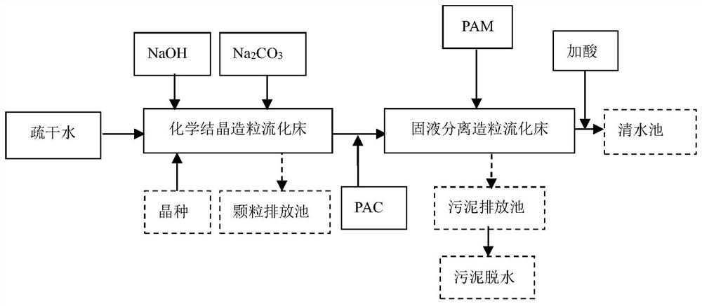 Dewatering water advanced treatment softening system and process