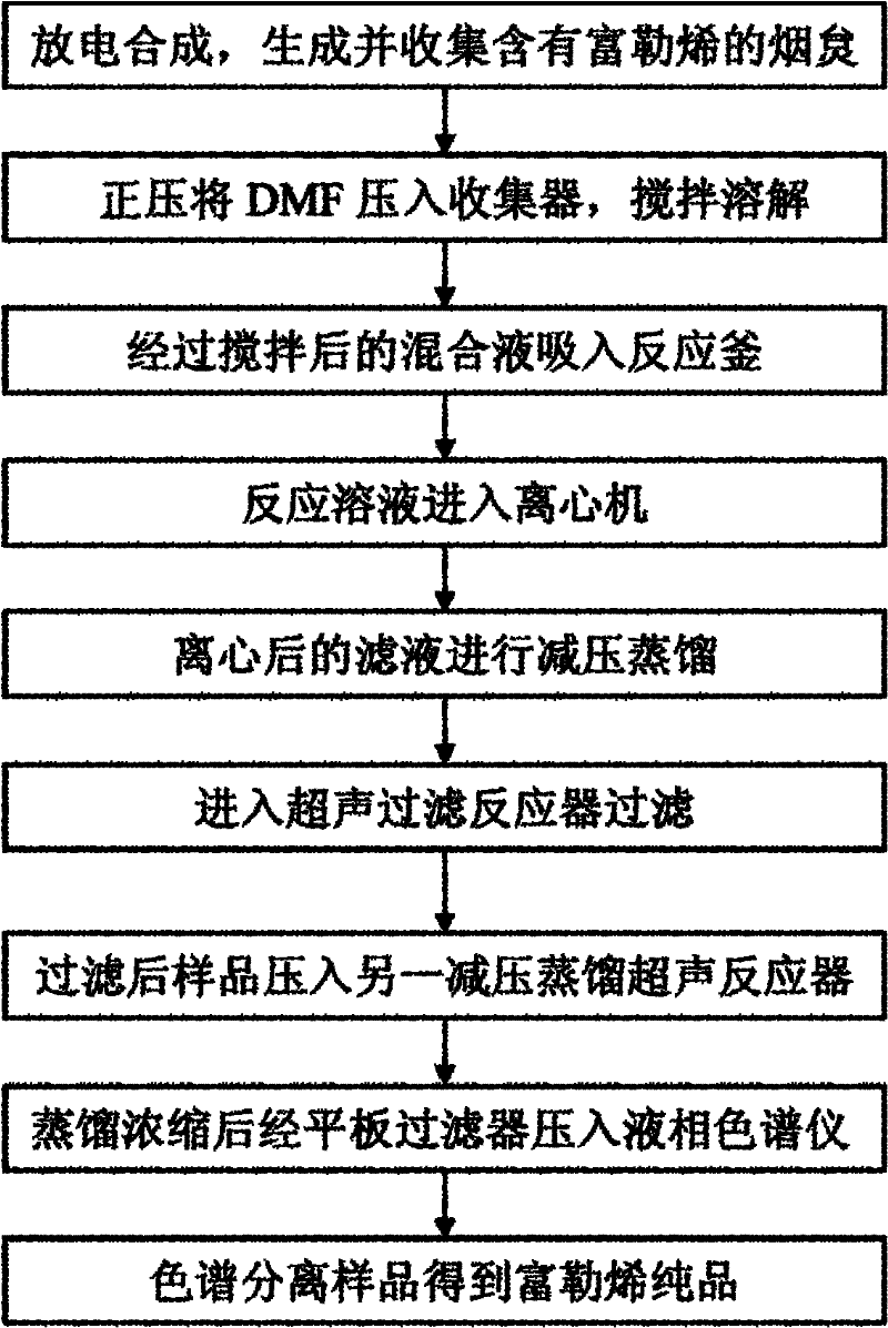 Preparation method of fullerene