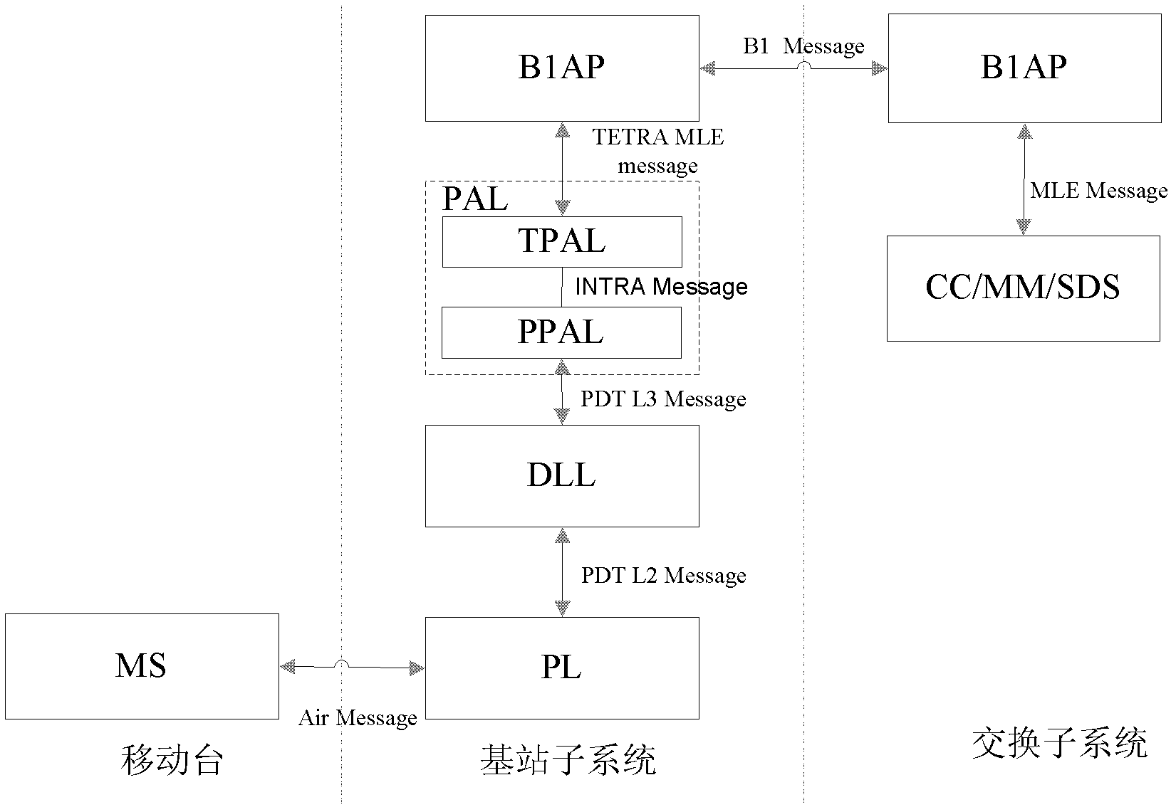 A Realization Method for Accessing Terminals of Different Standards in Digital Trunking Communication System