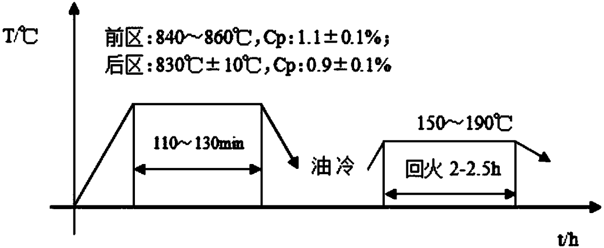 Medium carbon alloy steel chain pin shaft heat treatment method