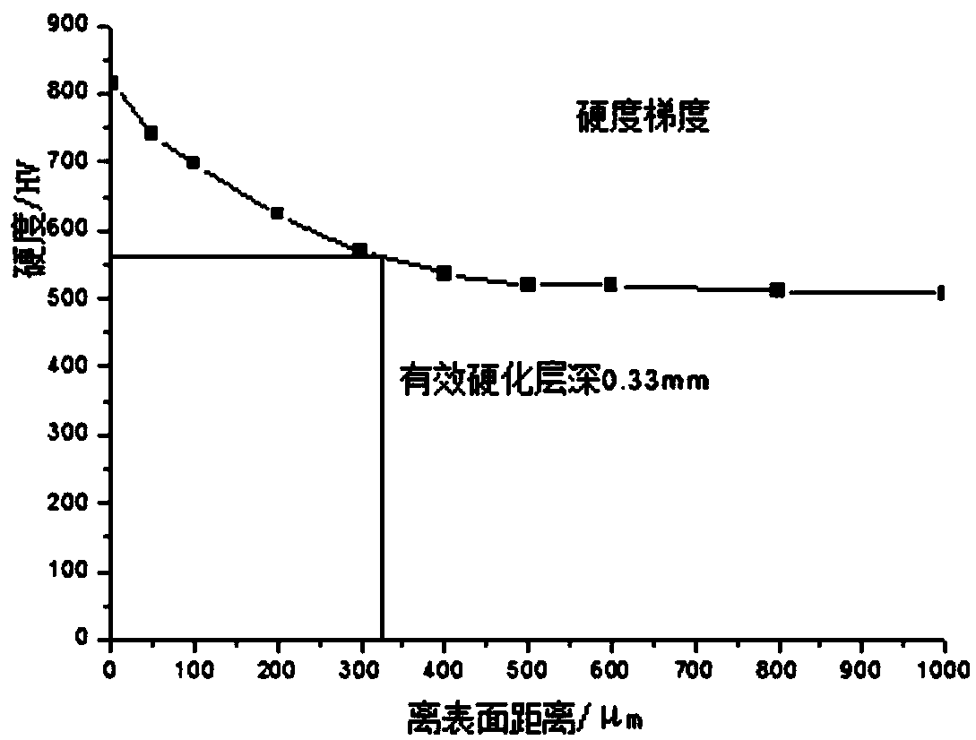 Medium carbon alloy steel chain pin shaft heat treatment method