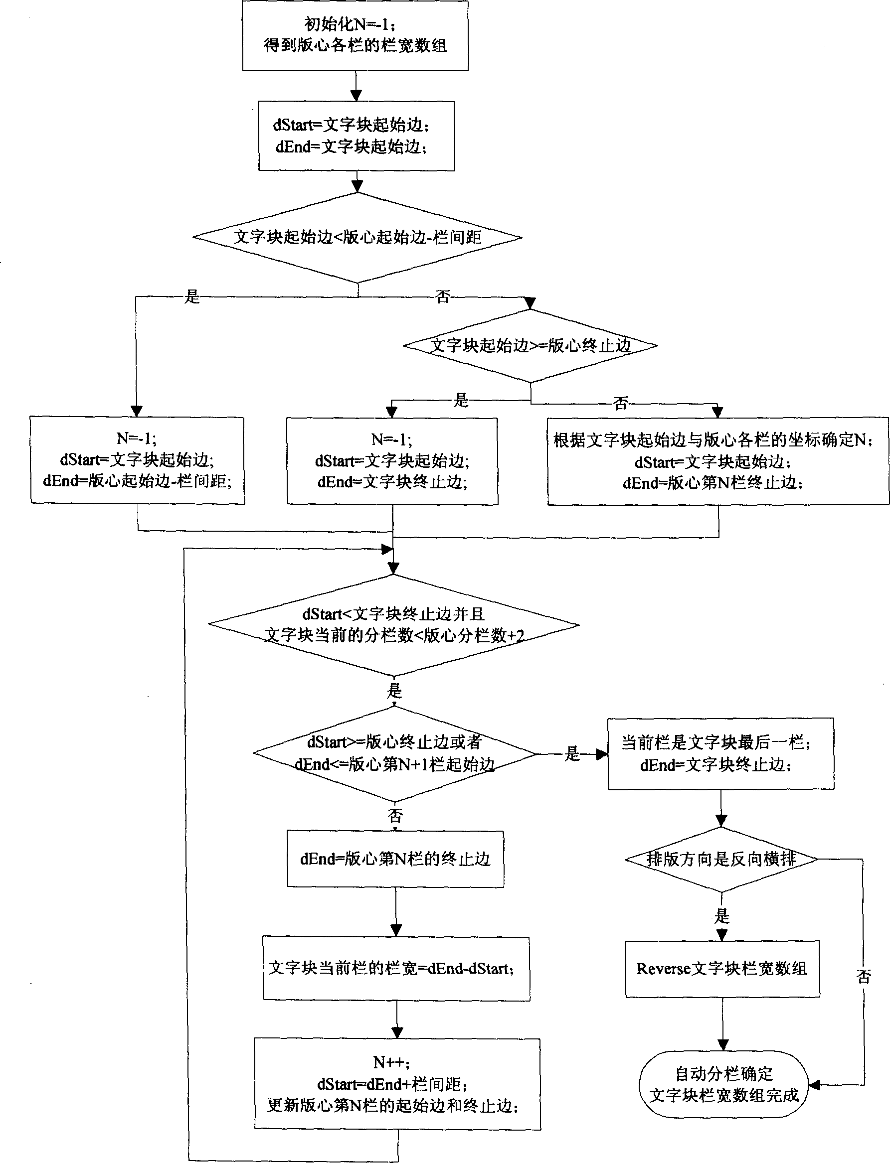 Automatically column dividing method for literal block according to plate core background check