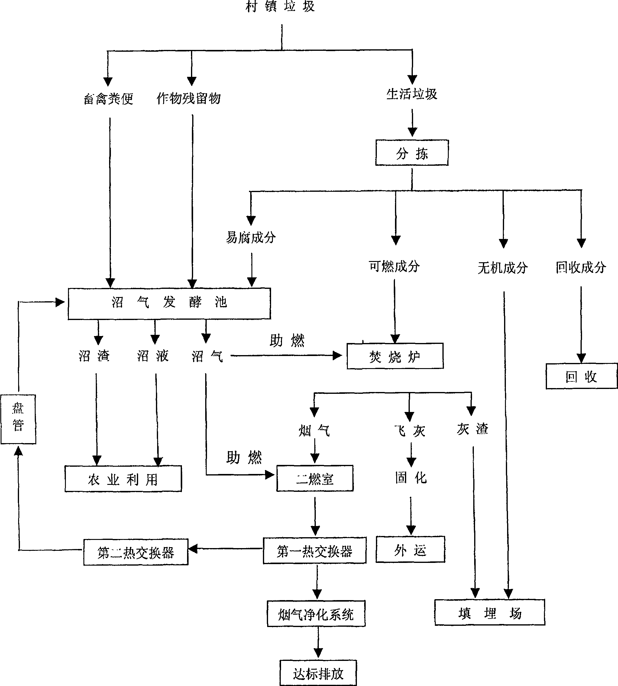 Rubbish comprehensive processing method adapted for village and small town