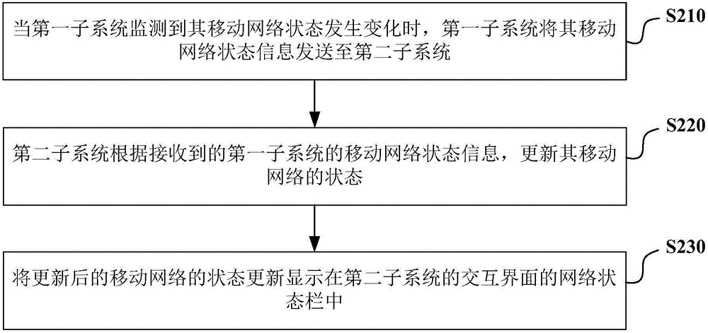 Mobile network sharing method in multisystem and terminal system