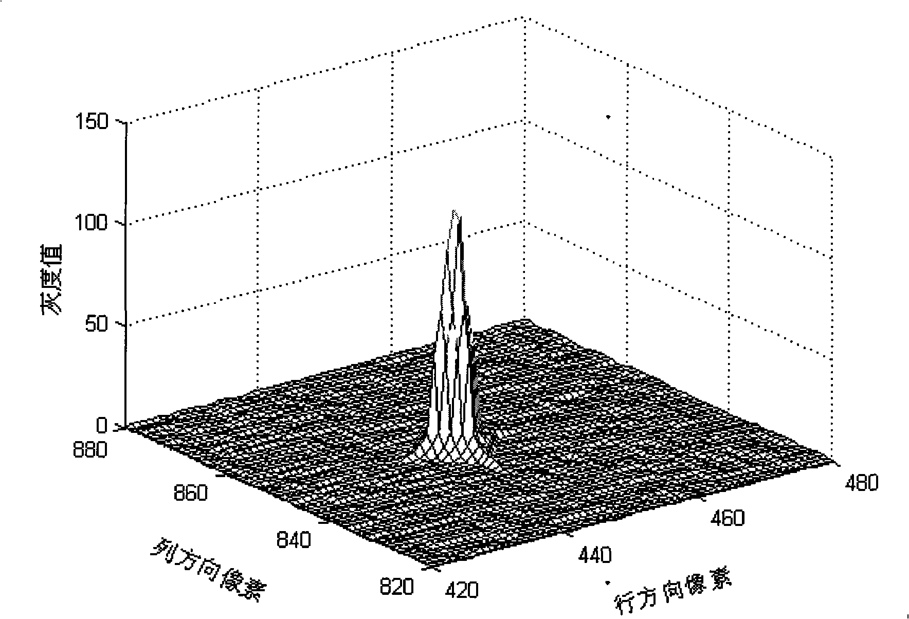 Apparatus and method for measuring dynamic target modulation transfer function