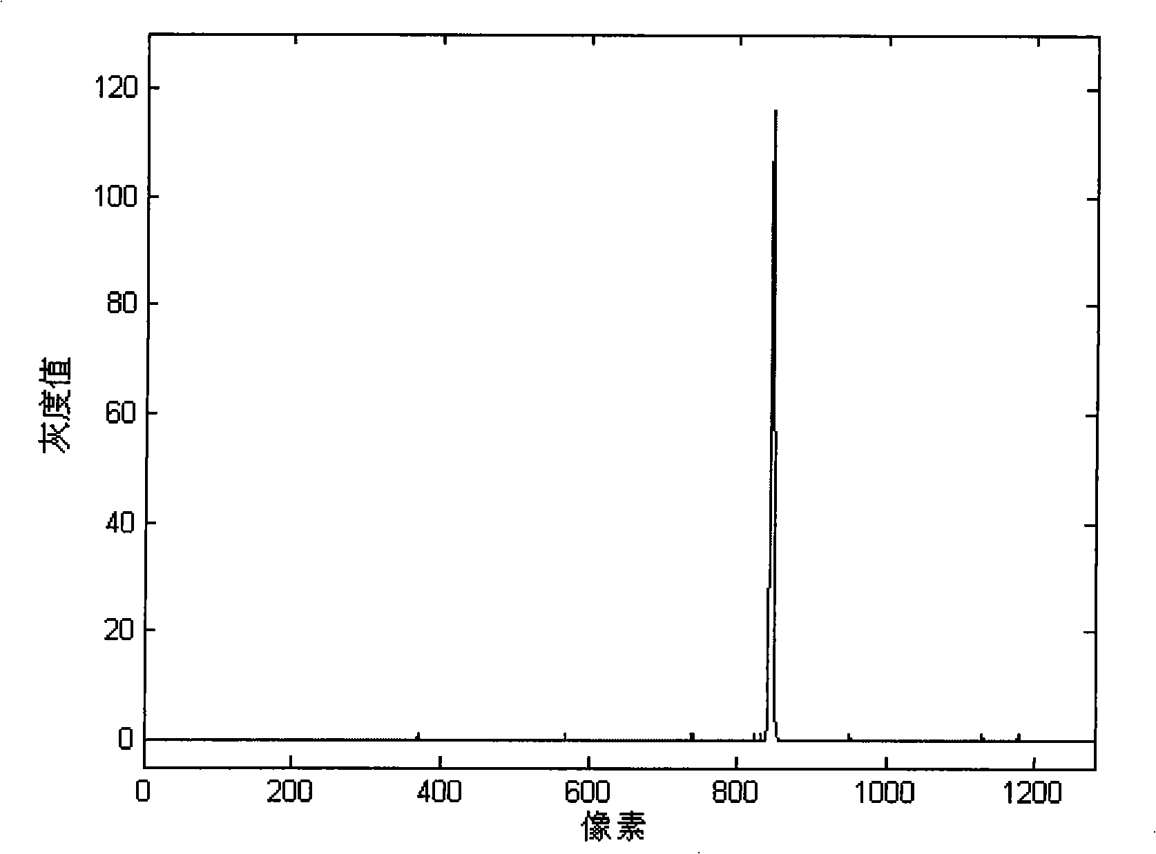 Apparatus and method for measuring dynamic target modulation transfer function