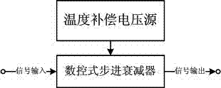 Signal amplitude control device with temperature compensating function