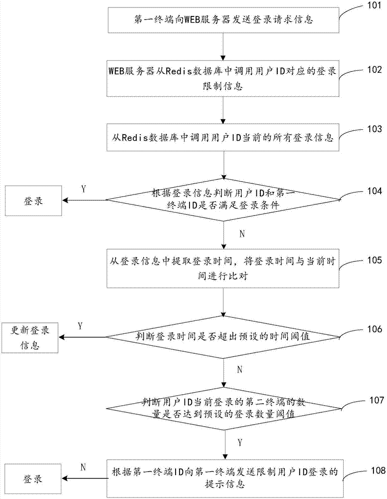 Method for limiting the number of login terminals of the same user account