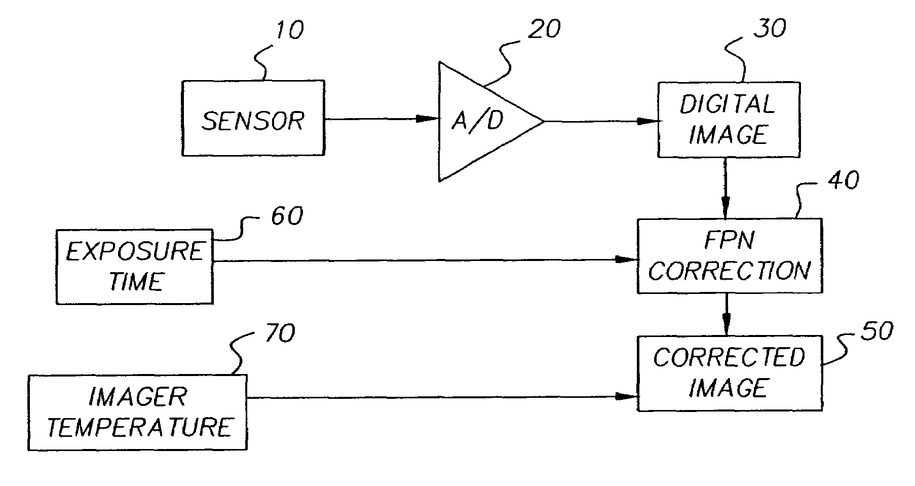 Fixed pattern noise removal in CMOS imagers across various operational conditions