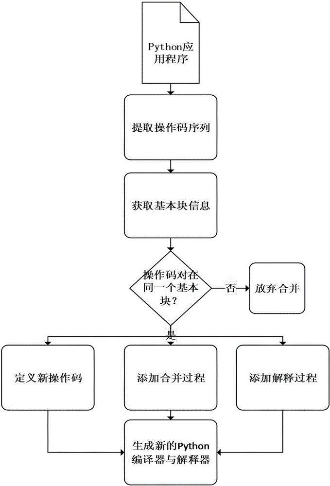 Operation code replacement and combination-based Python script program anti-reversal method