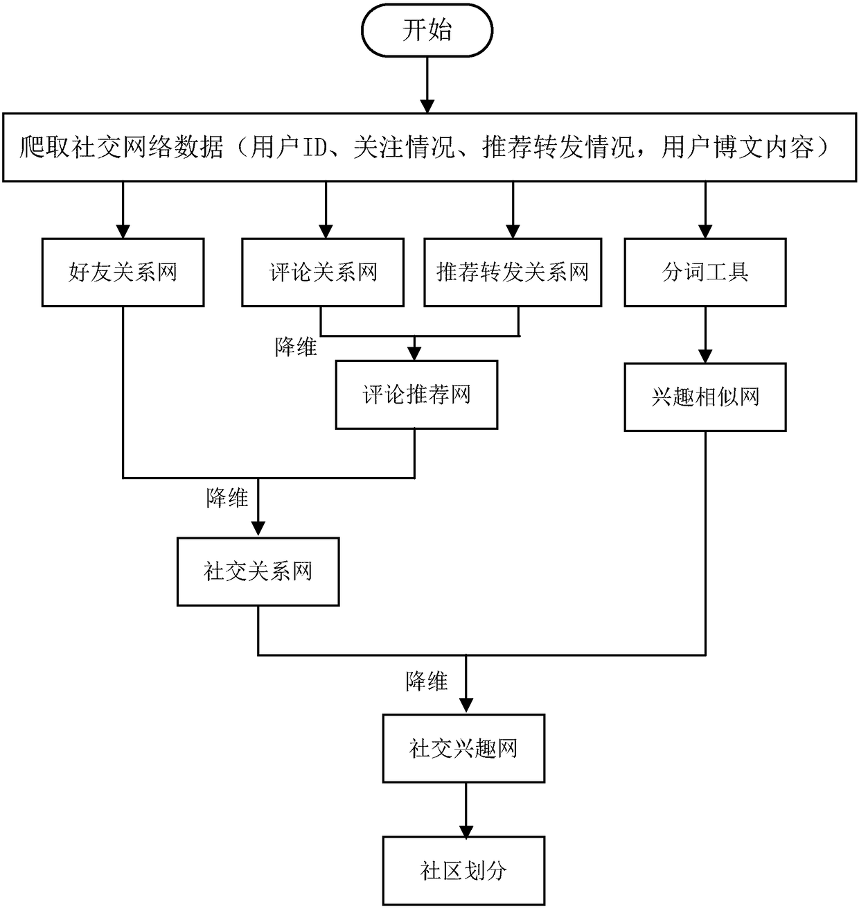 Community discovery method based on multidimensional social network