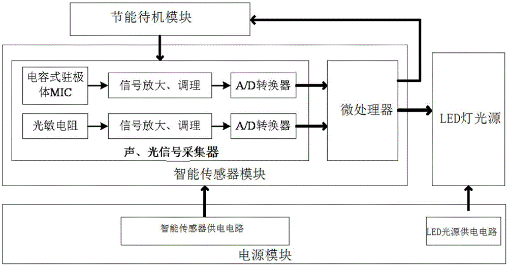 Control circuit and method based on sound-light control energy-saving LED lamp