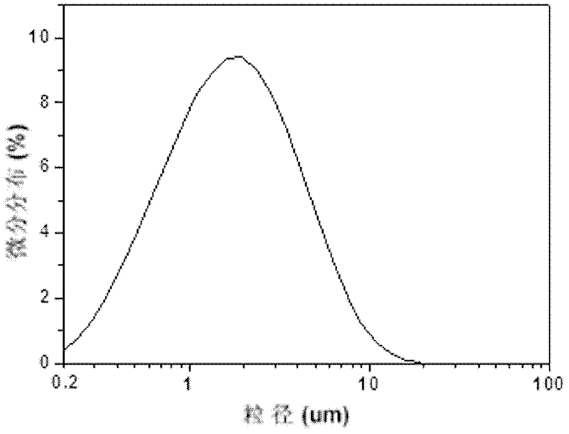 Preparation method of composite cerium-zirconium oxide polishing powder