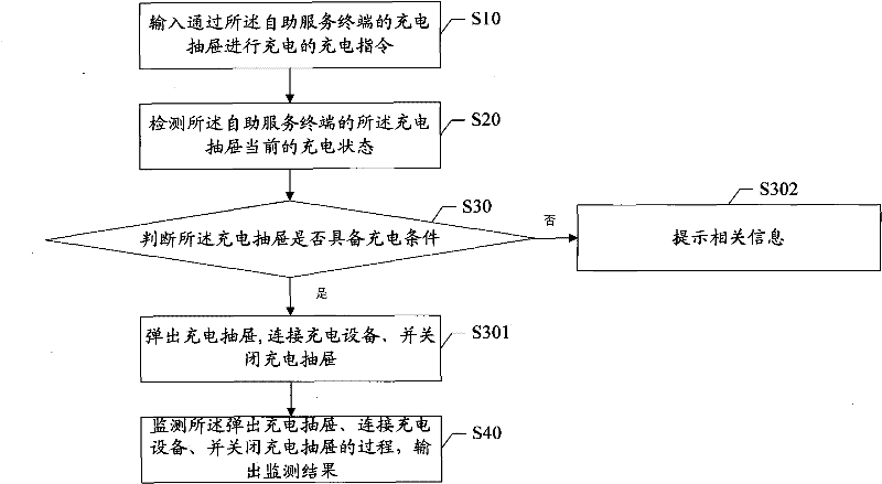 Self-service terminal and charge control system and method thereof