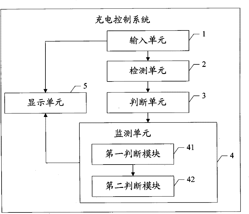 Self-service terminal and charge control system and method thereof