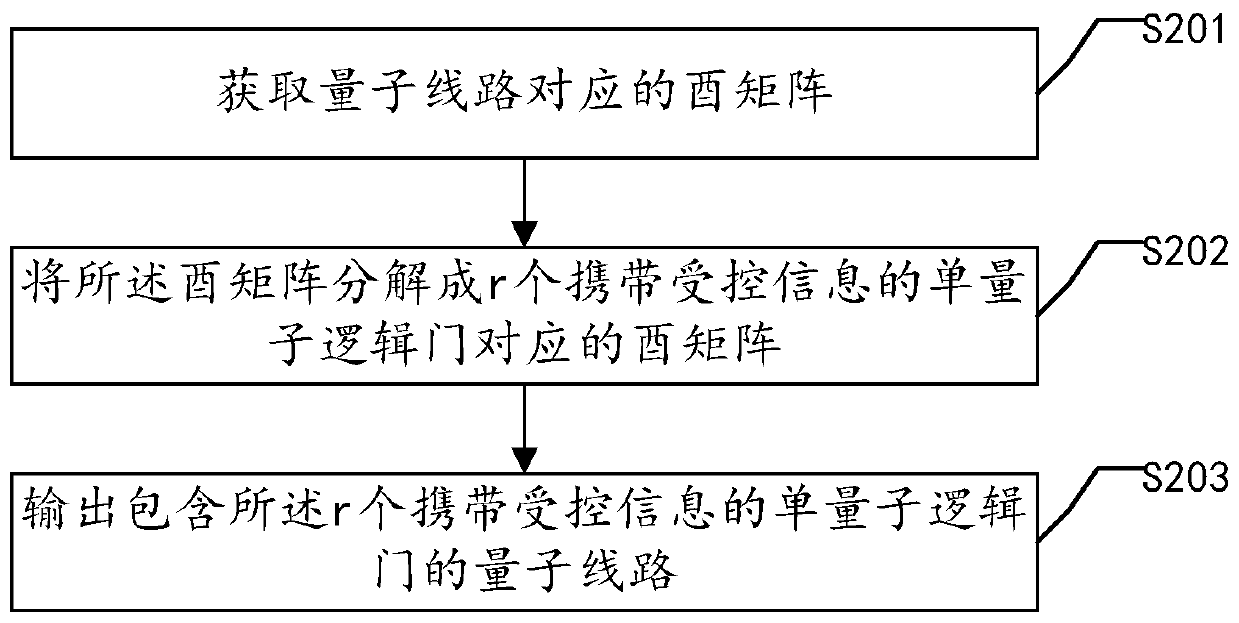 Quantum circuit decomposition method and device, storage medium and electronic device