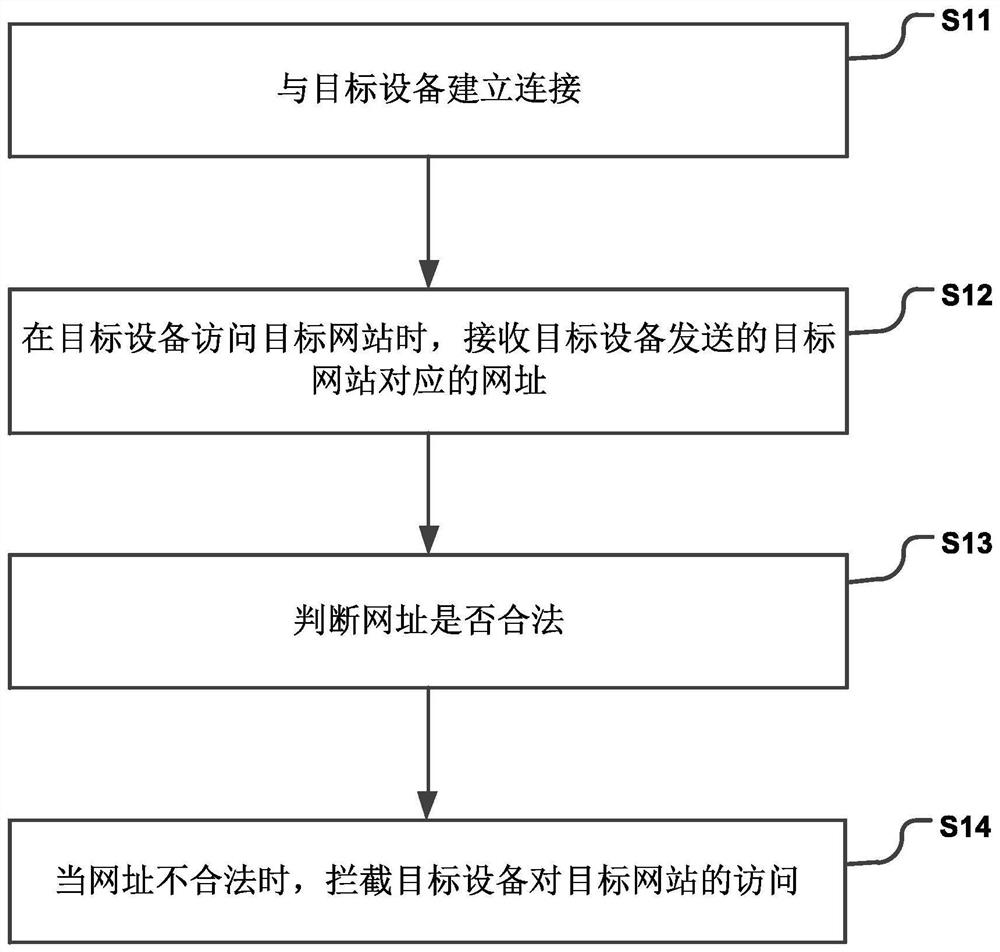 Method and device for intercepting an illegal website