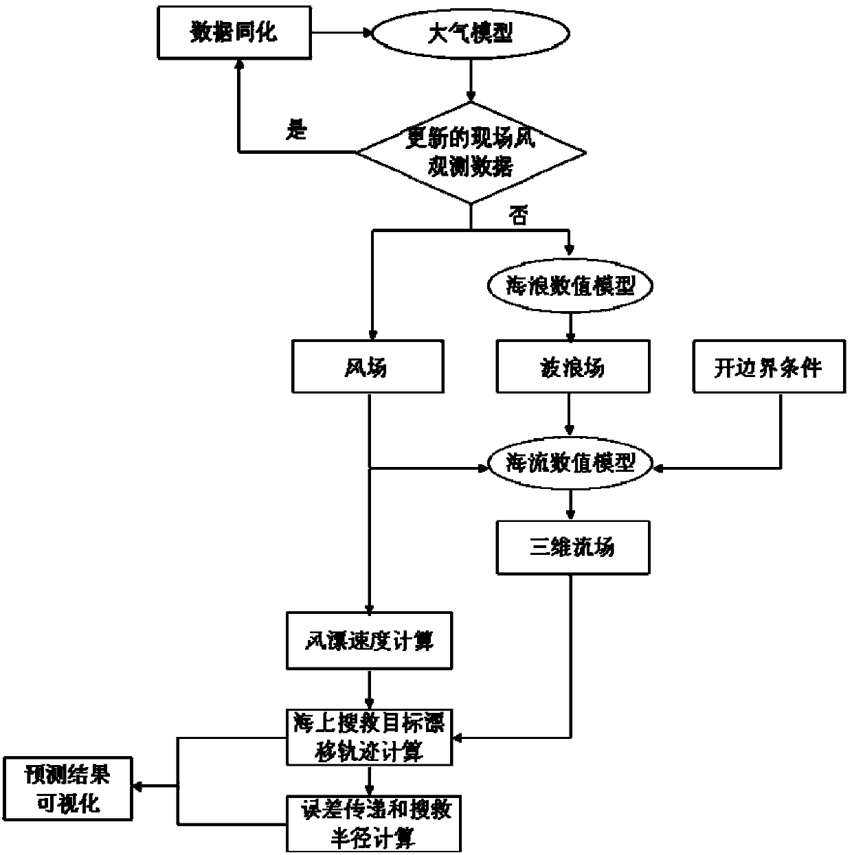 Predication method of maritime searching and rescuing target drifting path