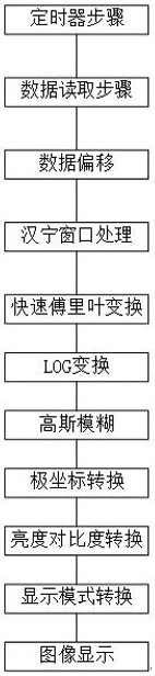 Respiratory tract OCT data processing method and processing system