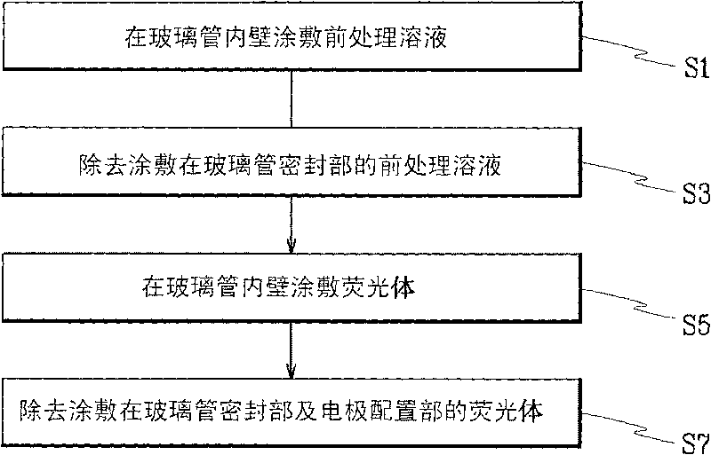 Fluorescent body coating method of fluorescent lamp