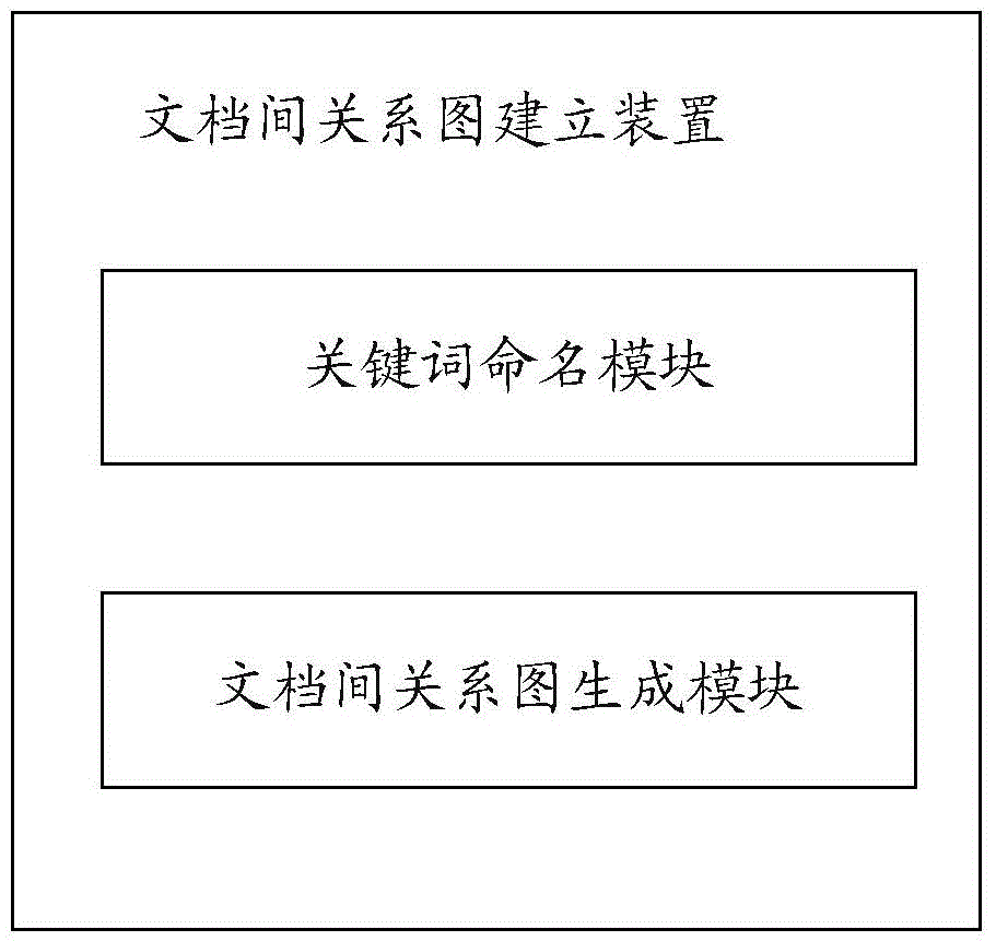 System for identifying, correlating, searching and displaying documents based on relationship superposition and combination