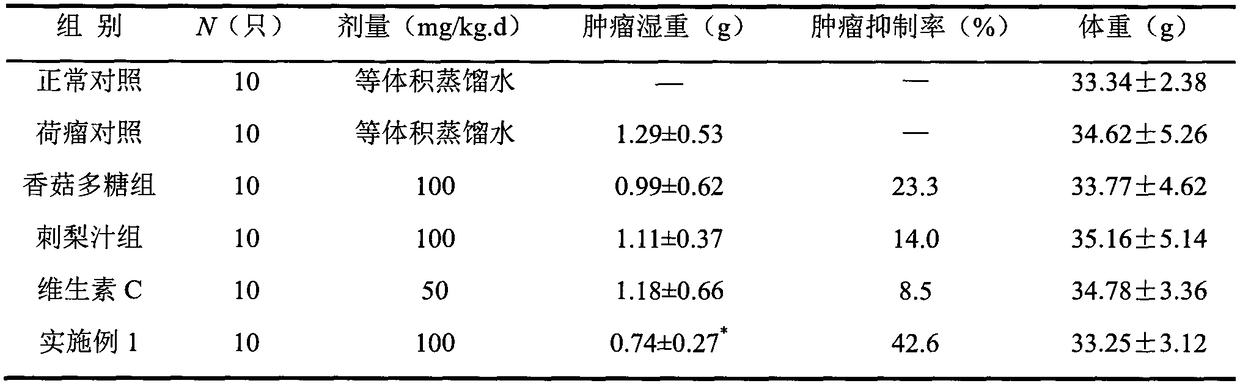 Composition containing fungal polysaccharides and rosa roxbunghii juice and application thereof