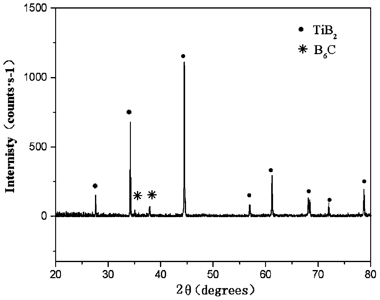 Fine-grain boron-rich boron carbide-based composite ceramic material and preparation method thereof