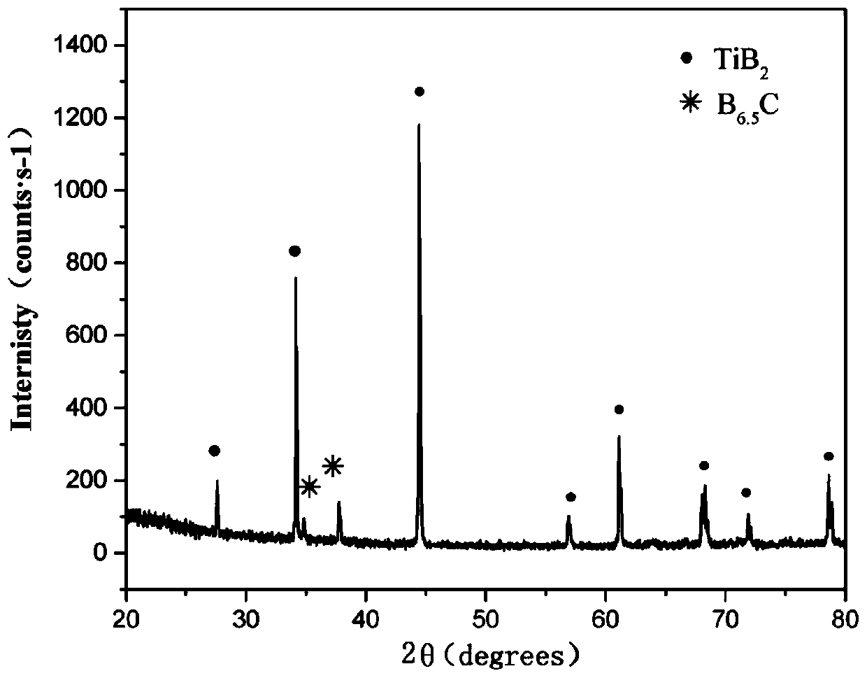 Fine-grain boron-rich boron carbide-based composite ceramic material and preparation method thereof