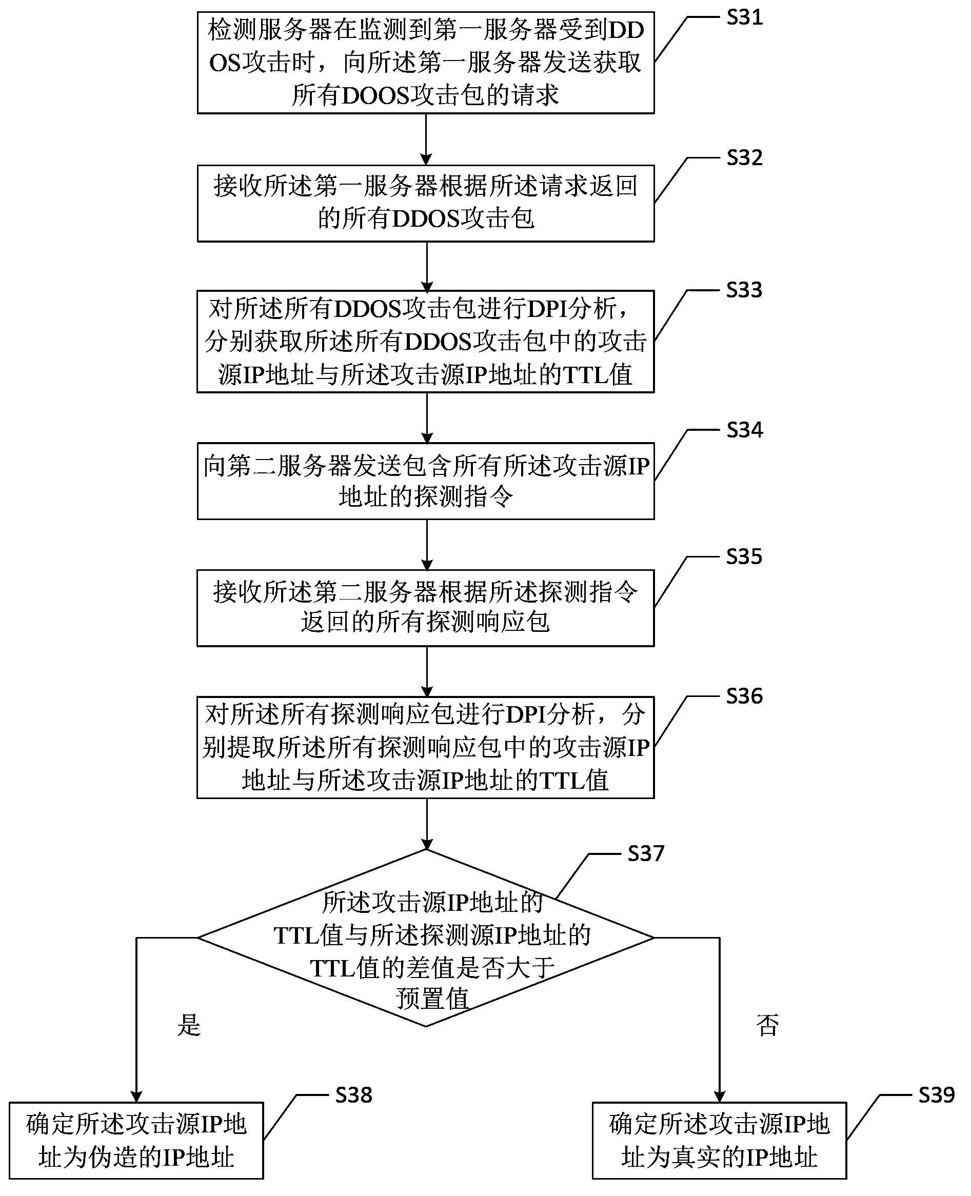 Network layer DDOS (Distributed Denial of Service) attack source identification method, device and system