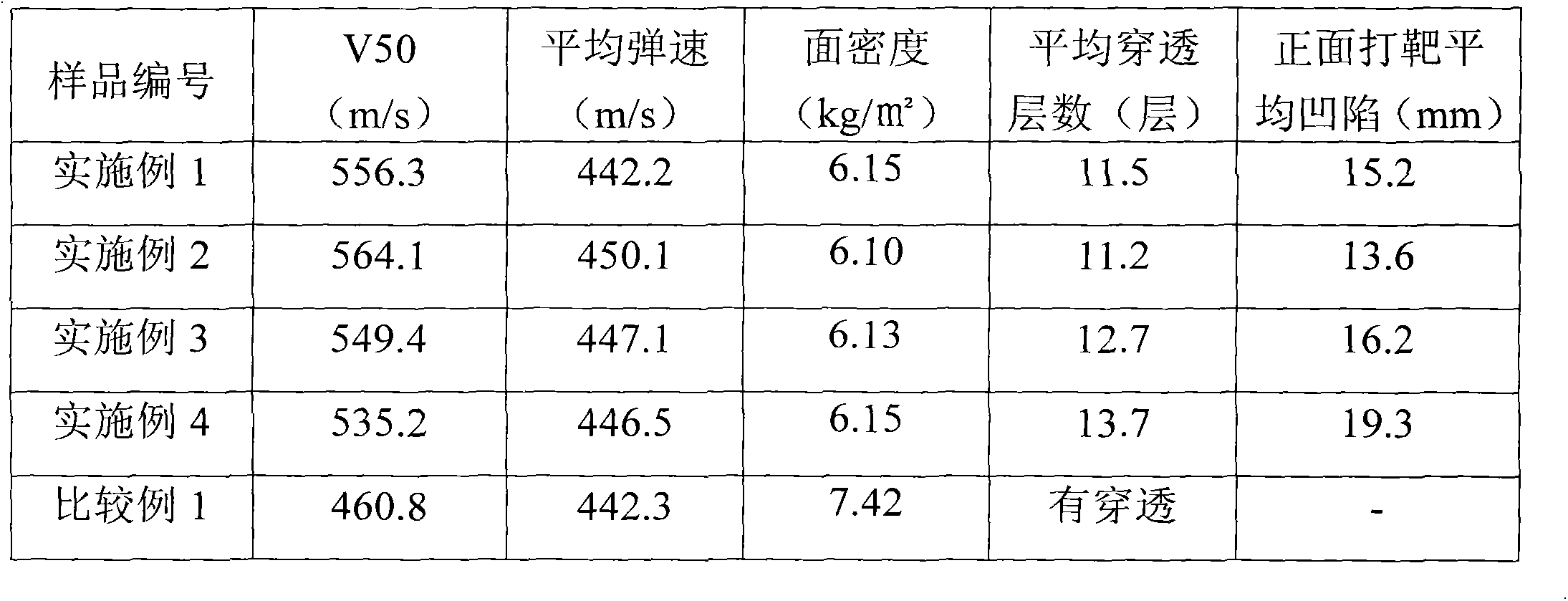 Method for making bulletproof composite materials through aramid fiber non-woven cloth