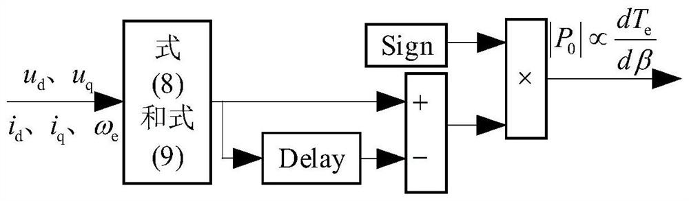 A control method for maximum torque-current ratio of built-in permanent magnet synchronous motor