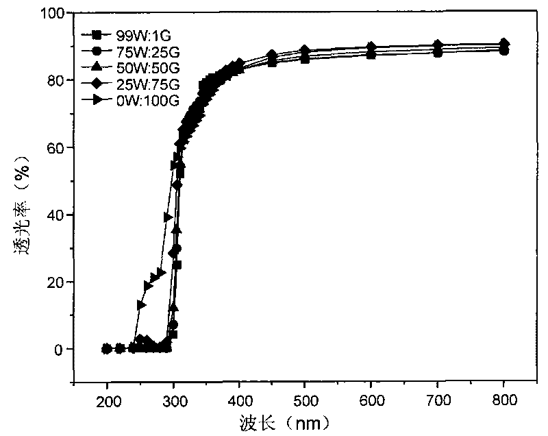 Whey protein/gelatin edible compound film and preparation method thereof