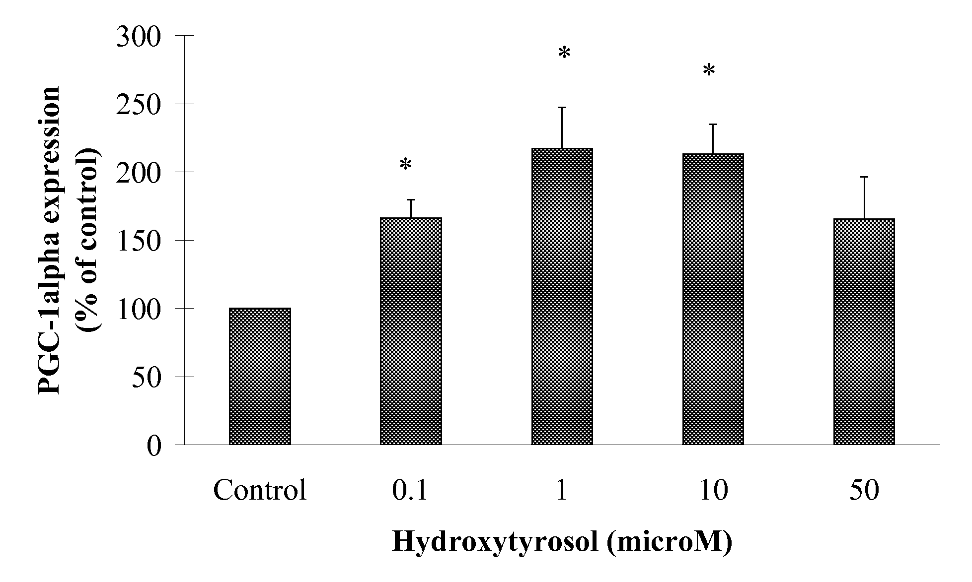 Hydroxytyrosol benefits mitochondria