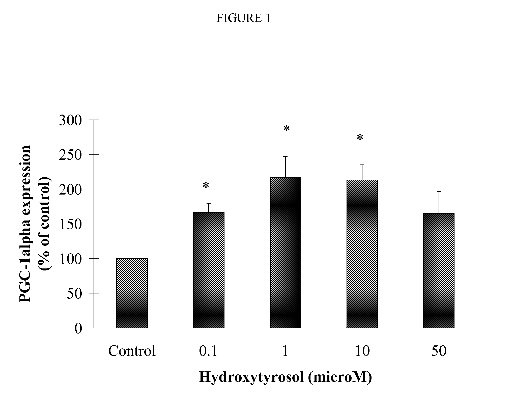 Hydroxytyrosol benefits mitochondria