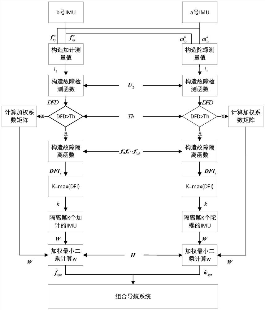 Fault detection and isolation method for integrated navigation system of unmanned aerial vehicle