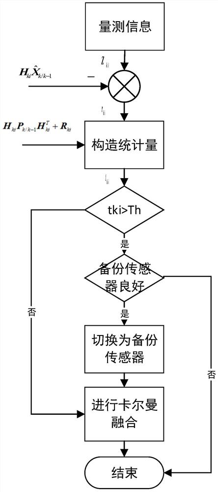 Fault detection and isolation method for integrated navigation system of unmanned aerial vehicle