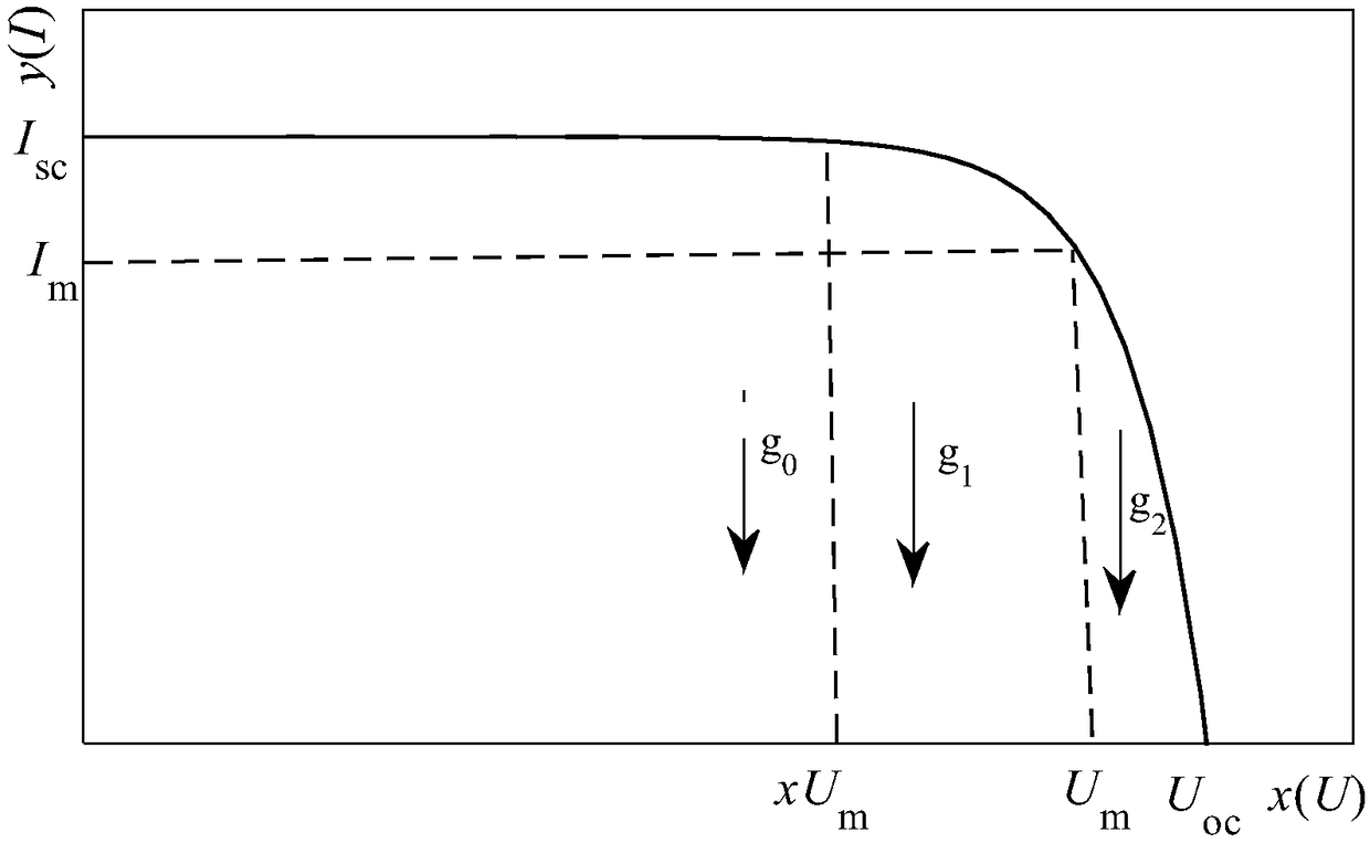 Intelligent forecast-based maximum power point tracing method of photovoltaic multi-peak value