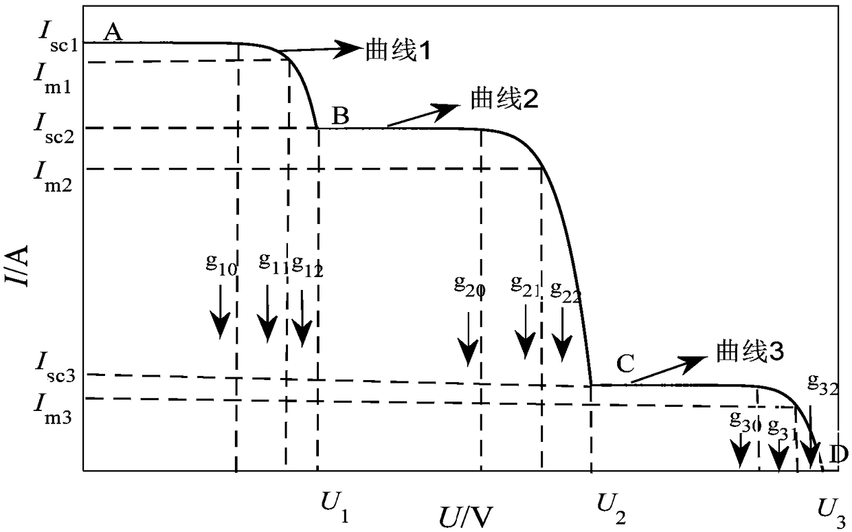 Intelligent forecast-based maximum power point tracing method of photovoltaic multi-peak value