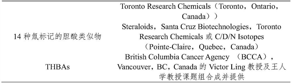 Biomarker detection kit for cholestasis indication prognosis