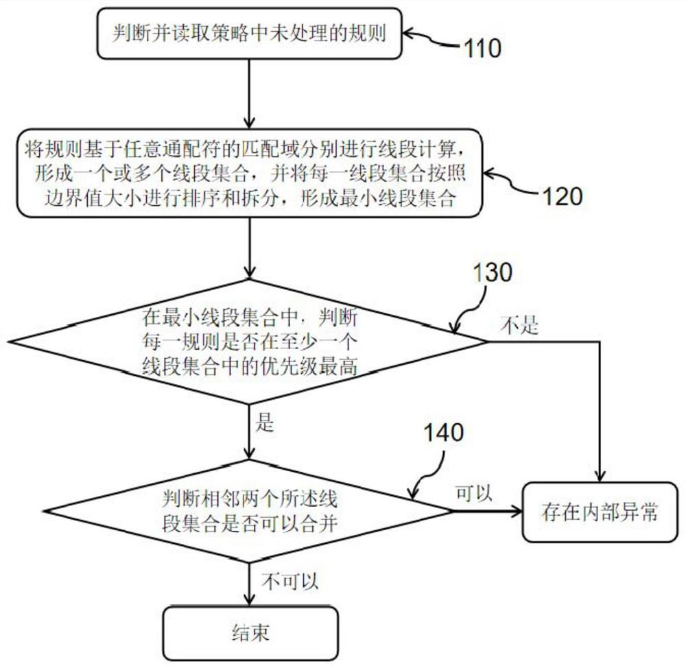 Policy anomaly detection method, system, device and storage medium for sdn network