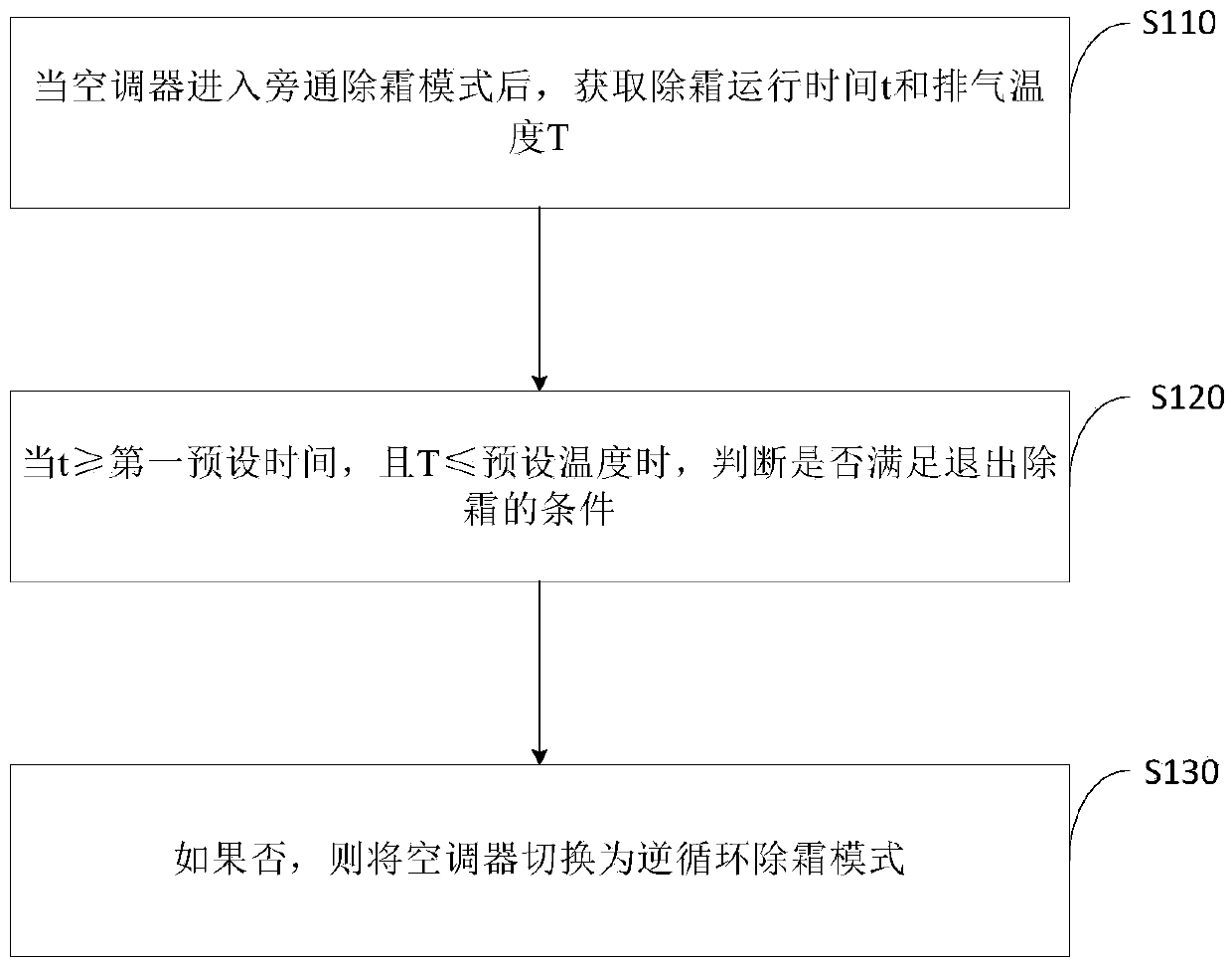 Air conditioner defrosting control method