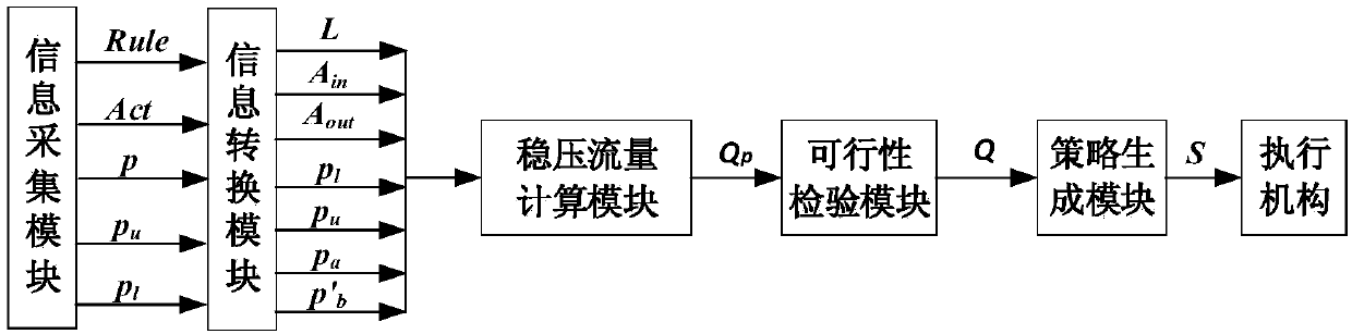 Pressure stabilizing and liquid supplying method capable of adapting to hydraulic support movement