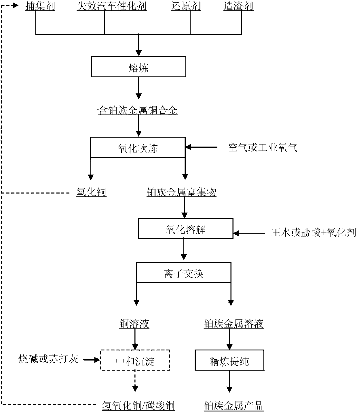 Method for efficiently and cleanly recovering platinum group metals from spent automobile catalyst