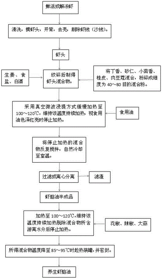 Preparing and processing method of health-preservation oil obtained from shrimp heads