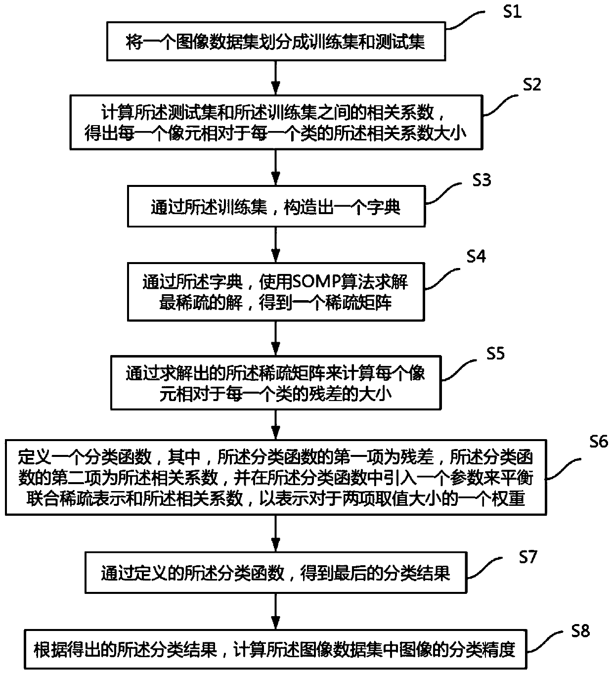 Hyperspectral image classification method and device based on correlation coefficients and joint sparse representation